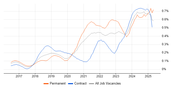 Job vacancy trend for Azure Monitor in Central London