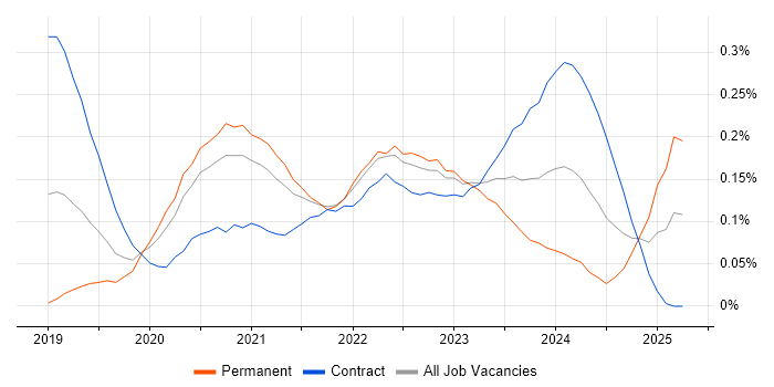 Job vacancy trend for Azure Pipelines in Central London Job vacancy trend for Azure Pipelines in Central London