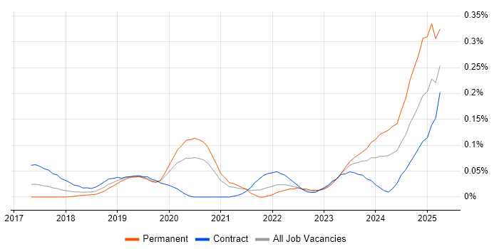 Job vacancy trend for Azure Platform Engineer in Central London