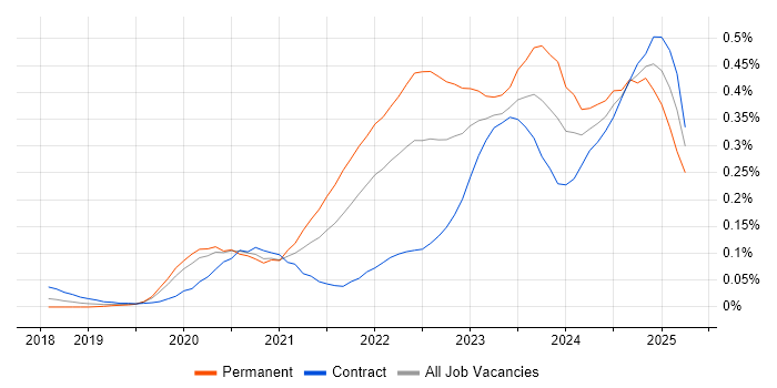 Job vacancy trend for Azure Sentinel in Central London Job vacancy trend for Azure Sentinel in Central London