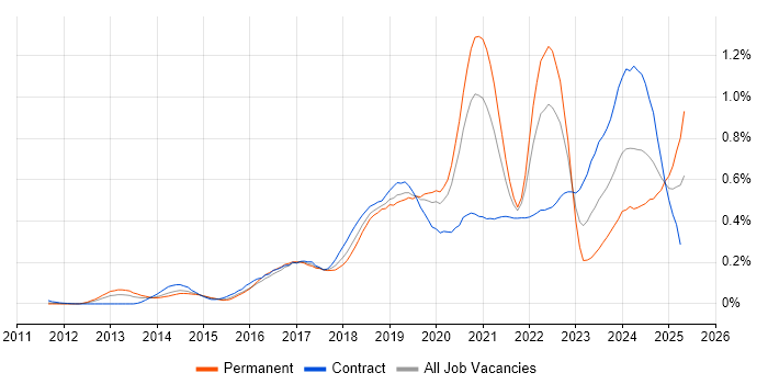 Job vacancy trend for Azure Service Bus in Central London