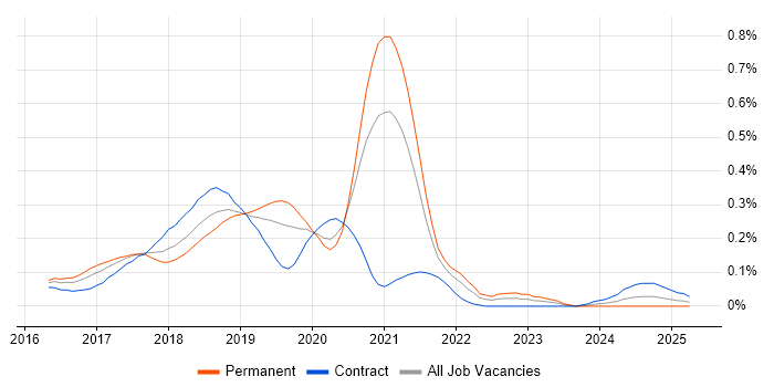 Job vacancy trend for Azure Service Fabric in Central London Job vacancy trend for Azure Service Fabric in Central London
