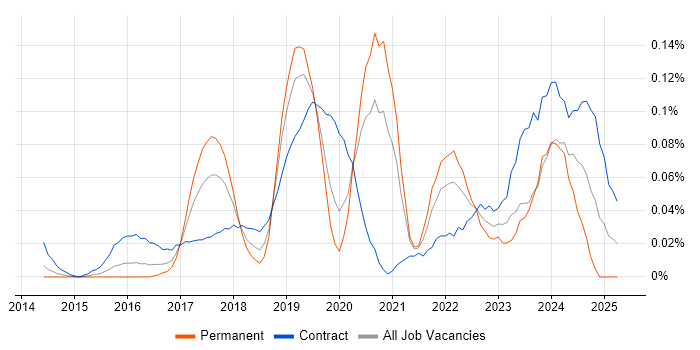 Job vacancy trend for Azure Specialist in Central London