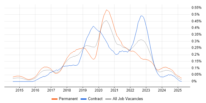 Job vacancy trend for Azure SQL Data Warehouse in Central London Job vacancy trend for Azure SQL Data Warehouse in Central London
