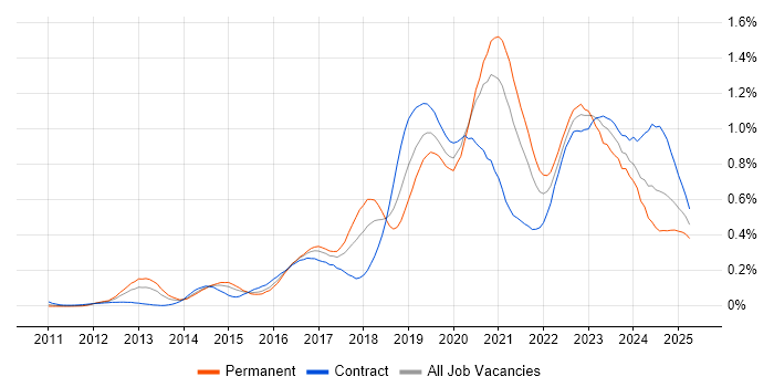 Job vacancy trend for Azure SQL Database in Central London Job vacancy trend for Azure SQL Database in Central London