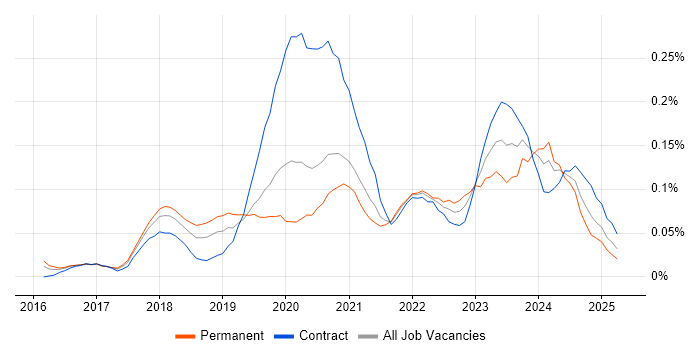 Job vacancy trend for Azure Stack in Central London