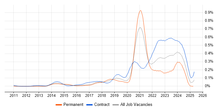 Job vacancy trend for Azure Storage in Central London Job vacancy trend for Azure Storage in Central London