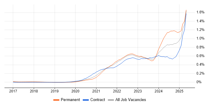 Job vacancy trend for Azure Synapse Analytics in Central London Job vacancy trend for Azure Synapse Analytics in Central London