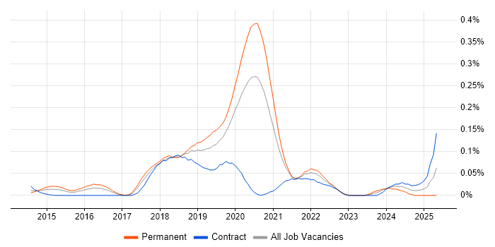 Job vacancy trend for Azure Table in Central London Job vacancy trend for Azure Table in Central London