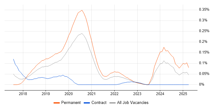Job vacancy trend for Azure WebJobs in Central London