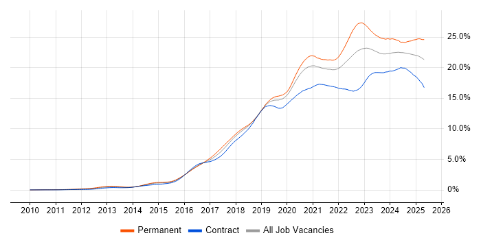 Job vacancy trend for Azure in Central London