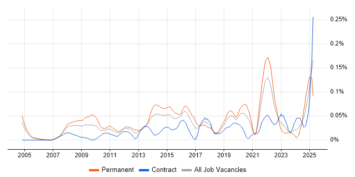 Job vacancy trend for B2B Marketing in Central London Job vacancy trend for B2B Marketing in Central London