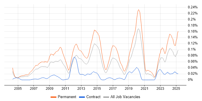 Job vacancy trend for B2B Sales in Central London Job vacancy trend for B2B Sales in Central London