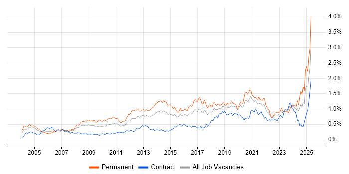 Job vacancy trend for B2B in Central London Job vacancy trend for B2B in Central London