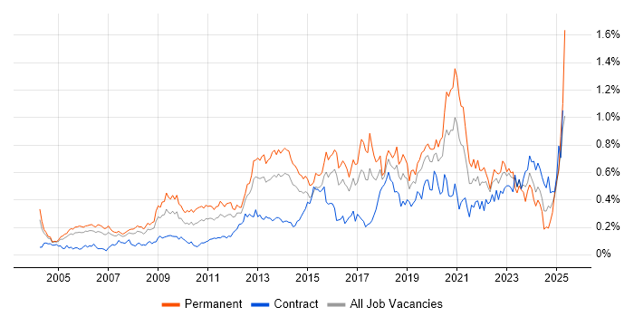 Job vacancy trend for B2C in Central London Job vacancy trend for B2C in Central London
