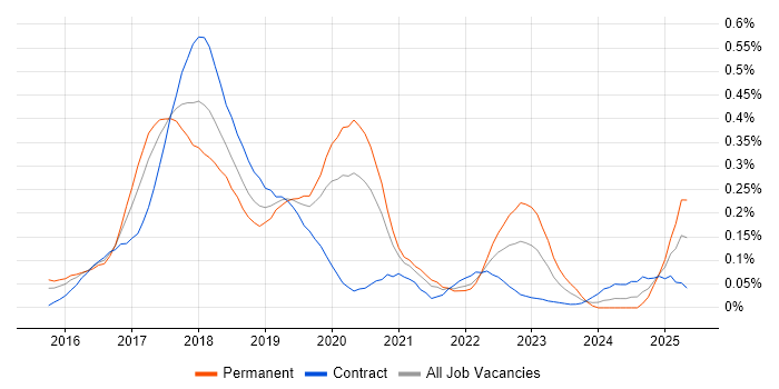 Job vacancy trend for Babel in Central London Job vacancy trend for Babel in Central London