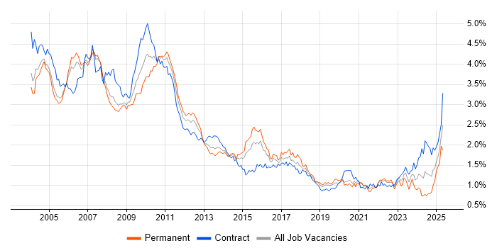 Job vacancy trend for Back Office in Central London Job vacancy trend for Back Office in Central London