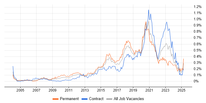 Job vacancy trend for Backend Developer in Central London Job vacancy trend for Backend Developer in Central London