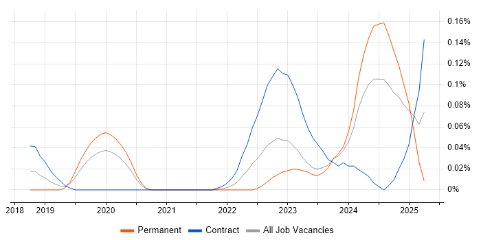 Job vacancy trend for Backends for Frontends in Central London Job vacancy trend for Backends for Frontends in Central London