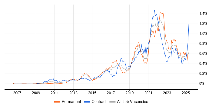 Job vacancy trend for Backlog Management in Central London