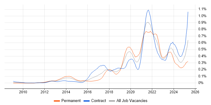 Job vacancy trend for Backlog Prioritisation in Central London Job vacancy trend for Backlog Prioritisation in Central London