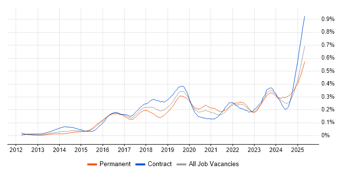 Job vacancy trend for Backlog Refinement in Central London