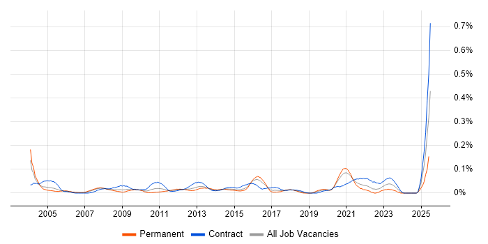 Job vacancy trend for Backup Engineer in Central London