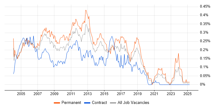 Job vacancy trend for Backup Exec in Central London Job vacancy trend for Backup Exec in Central London