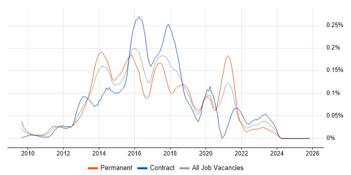 Balsamiq job vacancy trend in Central London