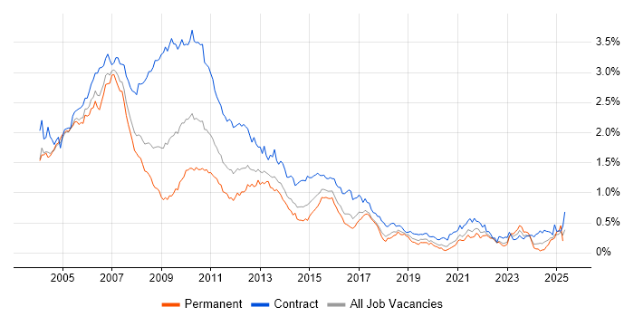 Job vacancy trend for Banking Analyst in Central London Job vacancy trend for Banking Analyst in Central London