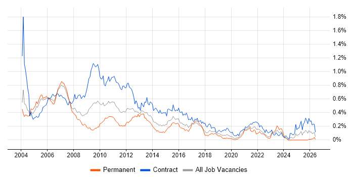 Banking Business Analyst job vacancy trend in Central London