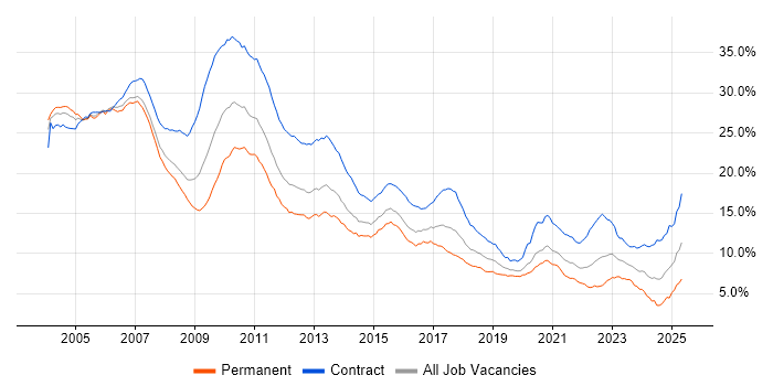 Job vacancy trend for Banking in Central London