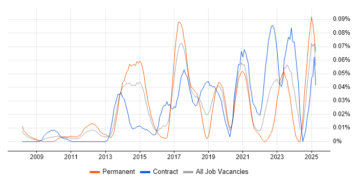 Job vacancy trend for Barracuda Networks in Central London