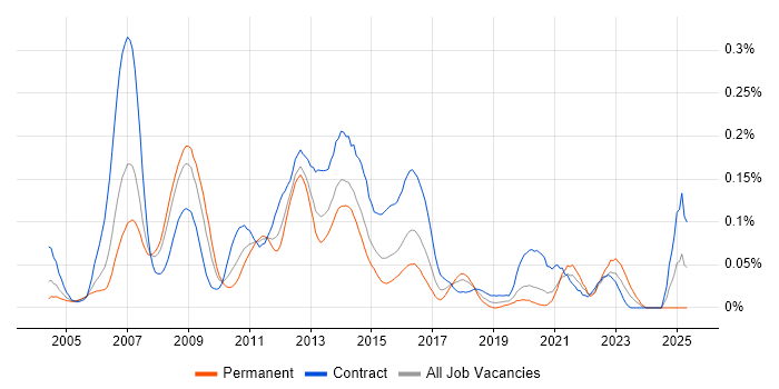 Job vacancy trend for Base SAS in Central London Job vacancy trend for Base SAS in Central London