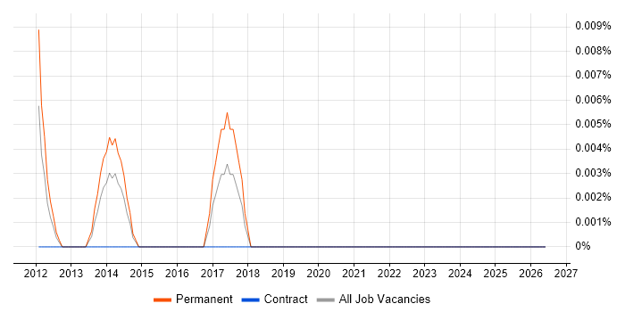 Baselight job vacancy trend in Central London