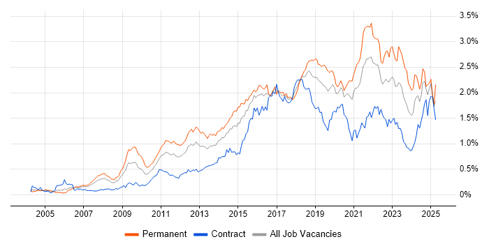 Job vacancy trend for Bash in Central London Job vacancy trend for Bash in Central London