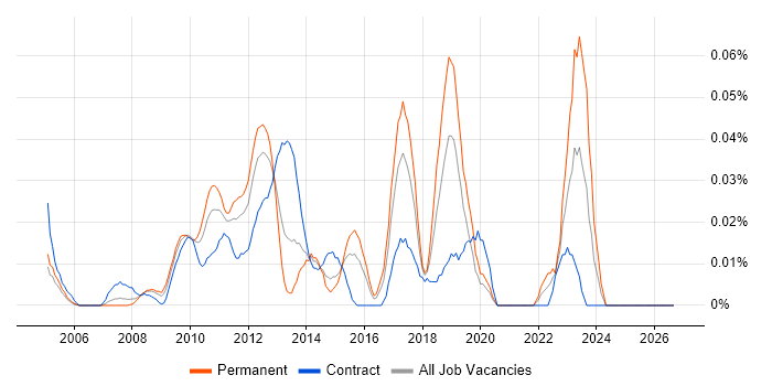 Batch Management job vacancy trend in Central London