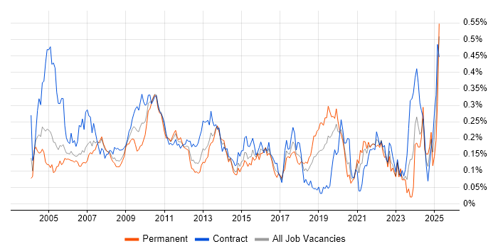 Job vacancy trend for Batch Processing in Central London Job vacancy trend for Batch Processing in Central London
