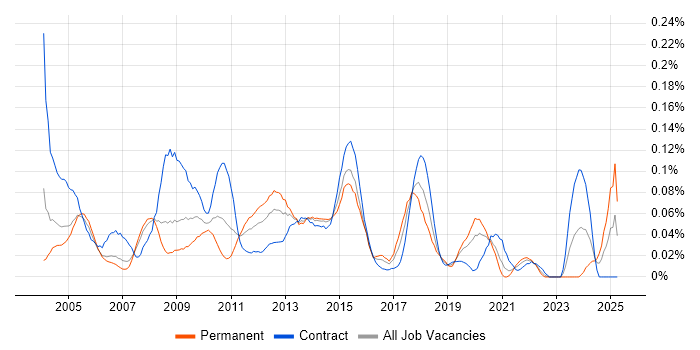 Job vacancy trend for Batch Scripting in Central London Job vacancy trend for Batch Scripting in Central London