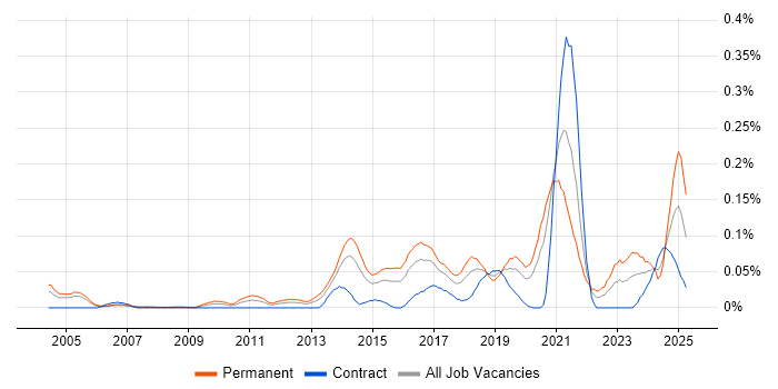 Job vacancy trend for Bayesian Methods in Central London Job vacancy trend for Bayesian Methods in Central London