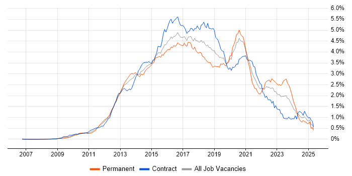 Job vacancy trend for BDD in Central London Job vacancy trend for BDD in Central London