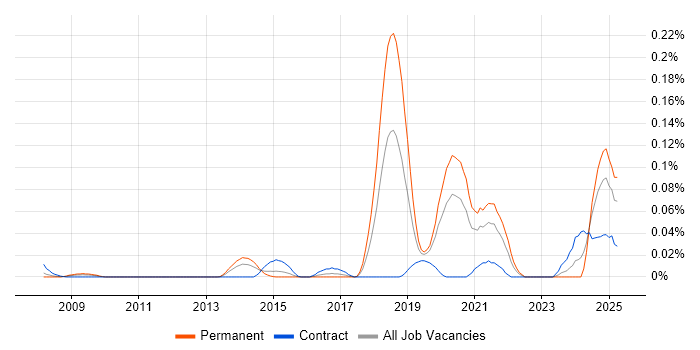 Job vacancy trend for Behavioural Analytics in Central London Job vacancy trend for Behavioural Analytics in Central London
