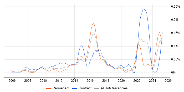 Job vacancy trend for Behavioural Change in Central London Job vacancy trend for Behavioural Change in Central London