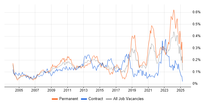 Job vacancy trend for Benchmarking in Central London Job vacancy trend for Benchmarking in Central London