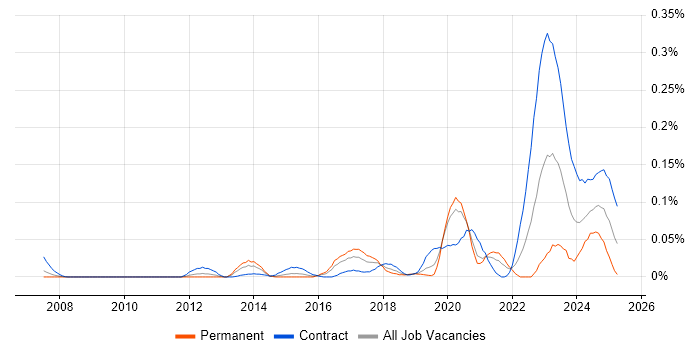 Job vacancy trend for BeyondTrust in Central London Job vacancy trend for BeyondTrust in Central London