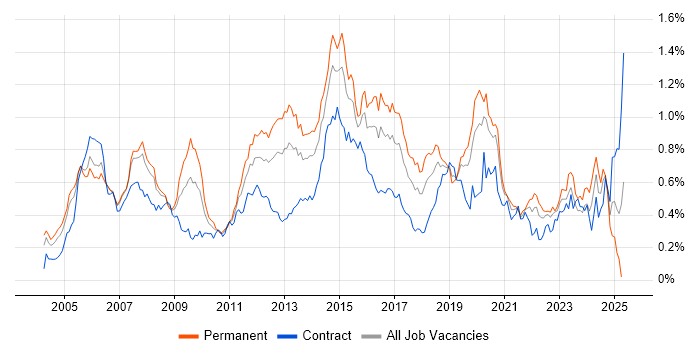 Job vacancy trend for BGP in Central London Job vacancy trend for BGP in Central London