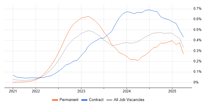 Job vacancy trend for Bicep in Central London Job vacancy trend for Bicep in Central London