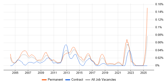 Job vacancy trend for Bid Manager in Central London