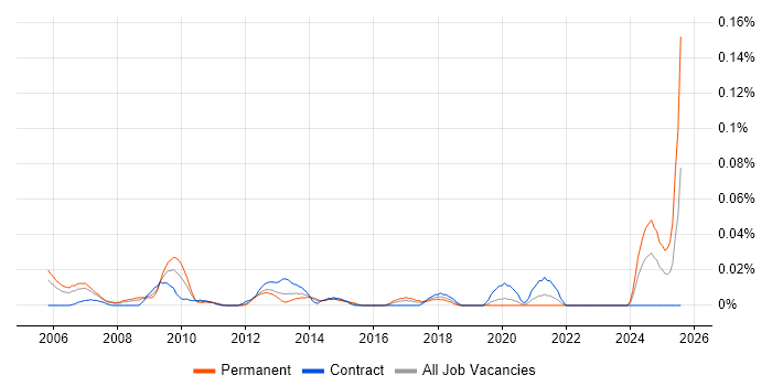 Job vacancy trend for Bid Writer in Central London Job vacancy trend for Bid Writer in Central London