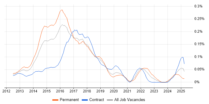 Job vacancy trend for Big Data Analytics in Central London Job vacancy trend for Big Data Analytics in Central London